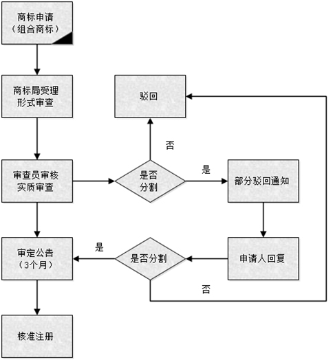 青島商標分割的流程